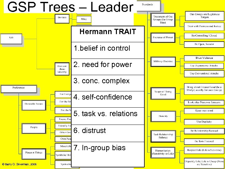 GSP Trees – Leader Hermann TRAIT 1. belief in control 2. need for power