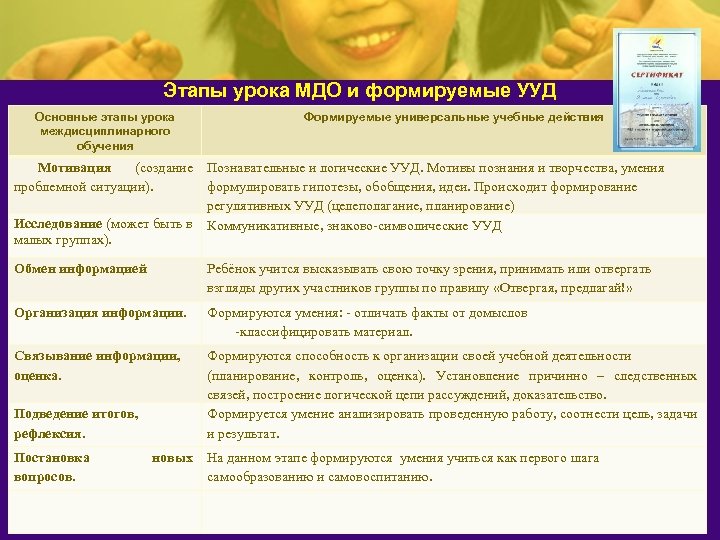 Этапы урока МДО и формируемые УУД Основные этапы урока междисциплинарного обучения Мотивация (создание проблемной