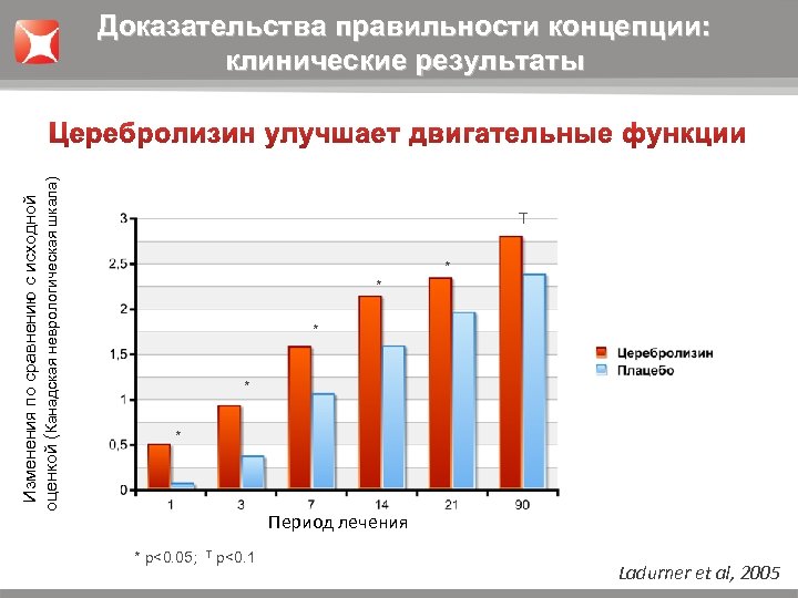 Изменения по сравнению с исходной оценкой (Канадская неврологическая шкала) Доказательства правильности концепции: клинические результаты