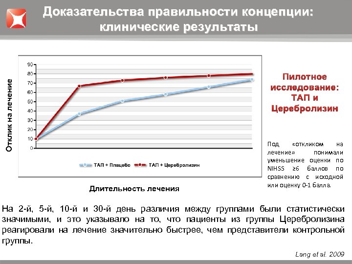 Отклик на лечение Доказательства правильности концепции: клинические результаты Длительность лечения Под «откликом на лечение»