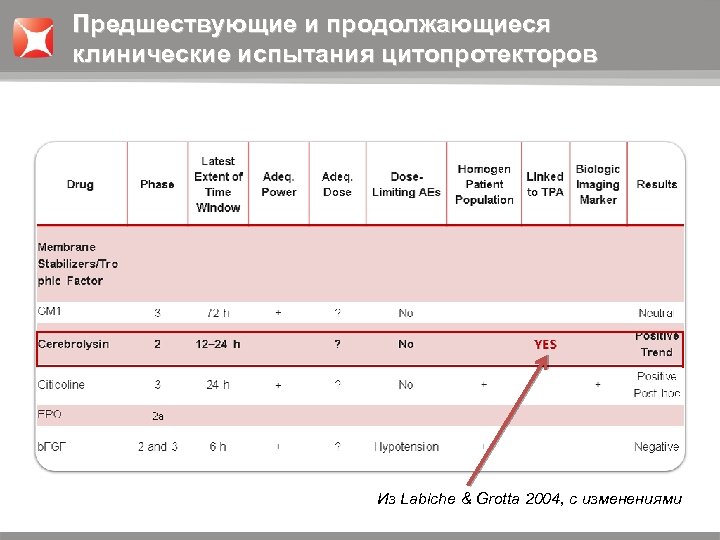 Предшествующие и продолжающиеся клинические испытания цитопротекторов Из Labiche & Grotta 2004, с изменениями 