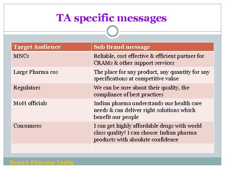 TA specific messages Target Audience Sub Brand message MNCs Reliable, cost effective & efficient