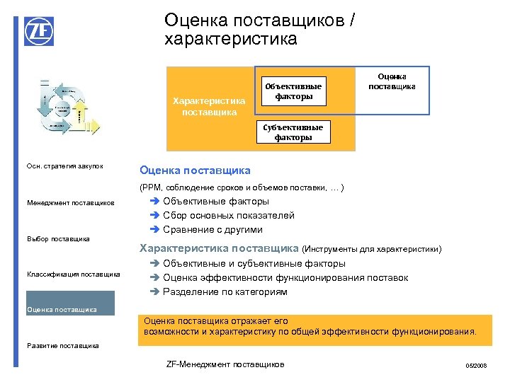 Оценка поставщика