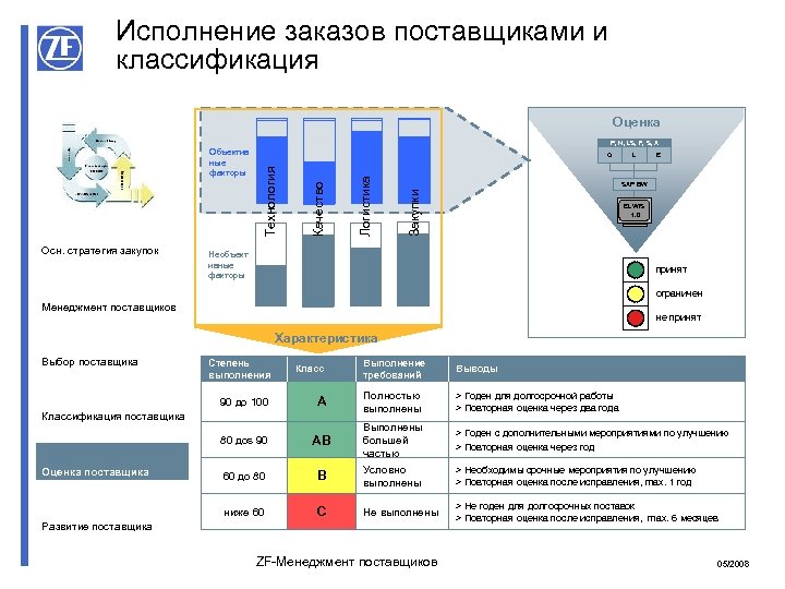 Исполнение заказов поставщиками и классификация Осн. стратегия закупок P, N, LS, F, S, A