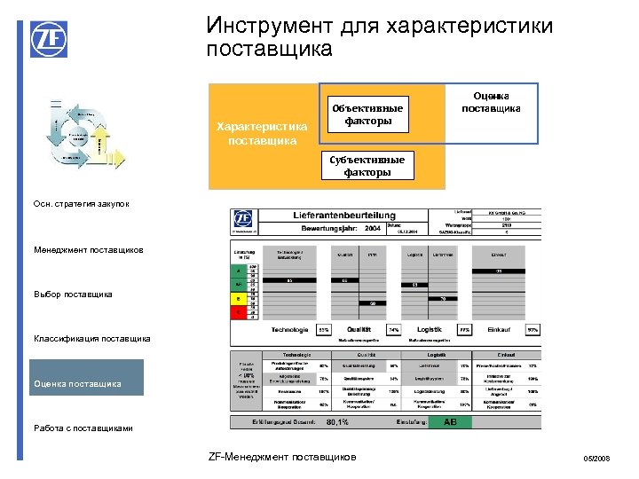 Инструмент для характеристики поставщика Характеристика поставщика Объективные факторы Оценка поставщика Субъективные факторы Осн. стратегия