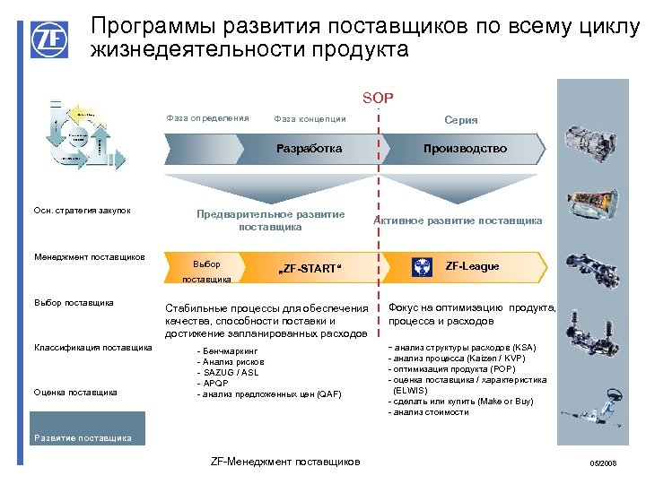 Программа поставщики. Программа развития поставщиков. План развития поставщика. Программа развития поставщиков пример. Мероприятия по развитию поставщиков.