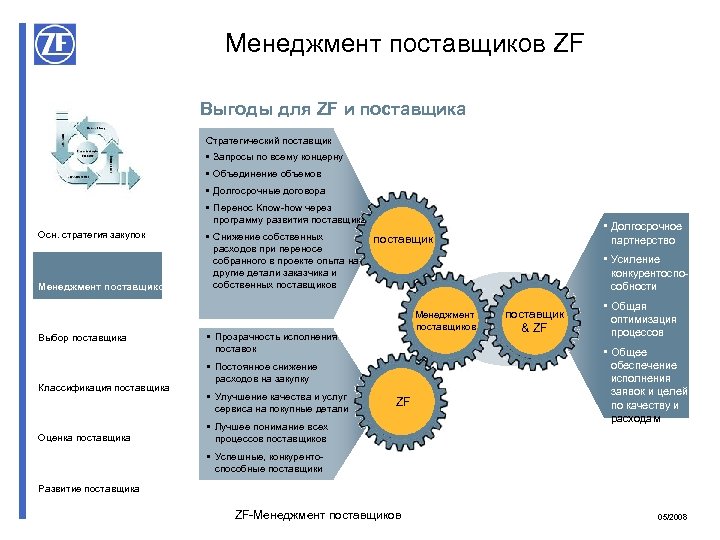 Менеджмент поставщиков ZF Выгоды для ZF и поставщика Стратегический поставщик • Запросы по всему