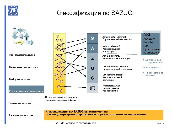 Классификация по SAZUG S A Осн. стратегия закупок Strategischer Lieferant / Стратегический поставщик Aufbaulieferant