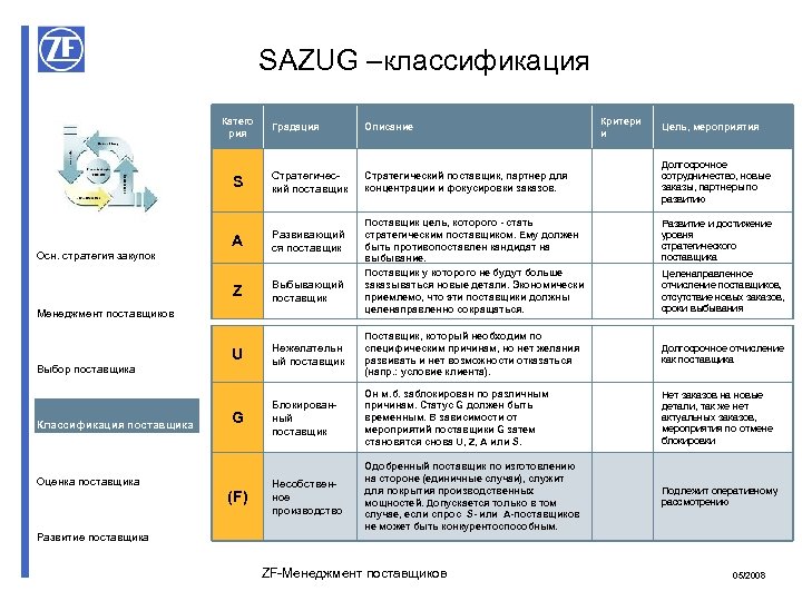 SAZUG –классификация Катего рия Критери и Стратегический поставщик, партнер для концентрации и фокусировки заказов.