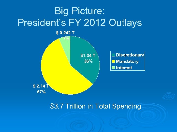 Big Picture: President’s FY 2012 Outlays $3. 7 Trillion in Total Spending 