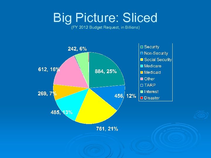 Big Picture: Sliced (FY 2012 Budget Request, in Billions) 