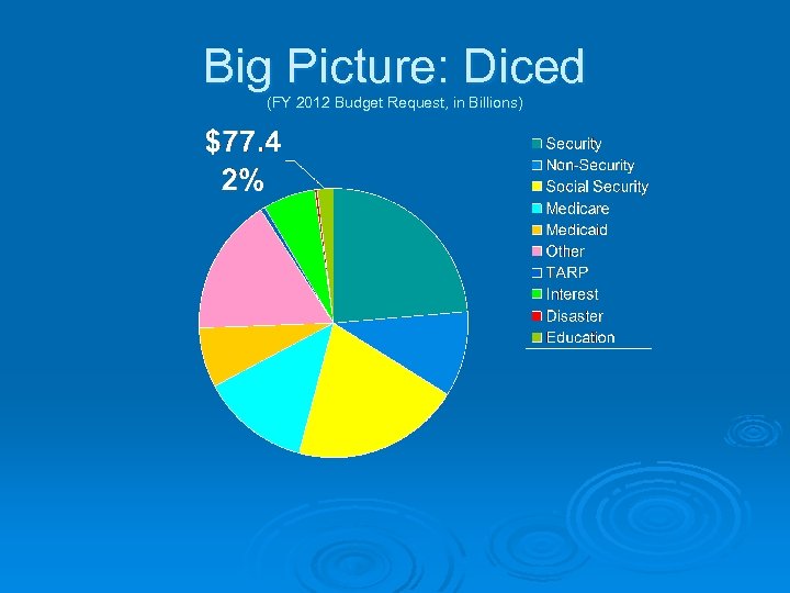 Big Picture: Diced (FY 2012 Budget Request, in Billions) 