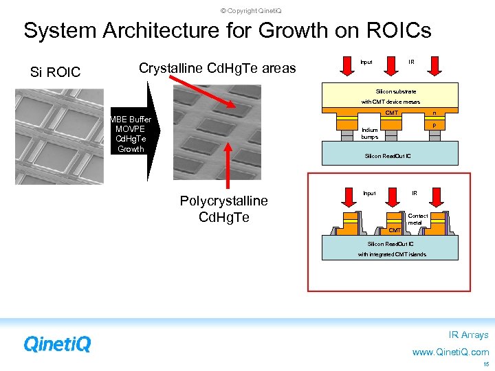 © Copyright Qineti. Q System Architecture for Growth on ROICs Si ROIC Crystalline Cd.