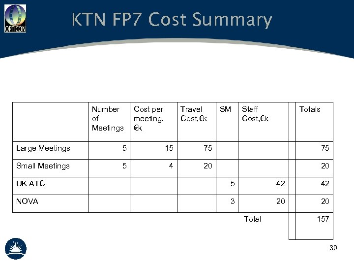 KTN FP 7 Cost Summary Number of Meetings Cost per meeting, €k Travel Cost,