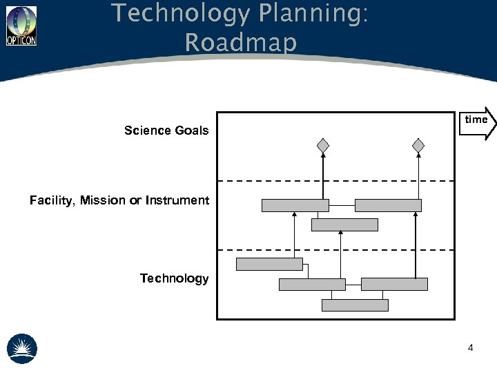 Technology Planning: Roadmap Science Goals time Facility, Mission or Instrument Technology 4 