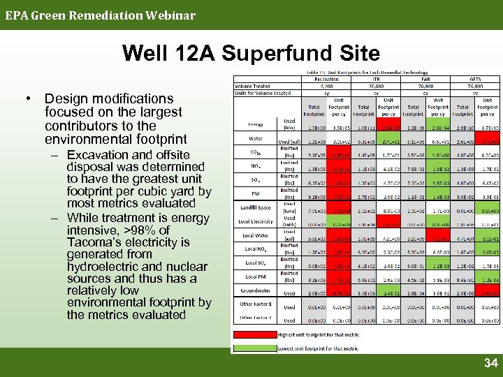 EPA Green Remediation Webinar Well 12 A Superfund Site • Design modifications focused on