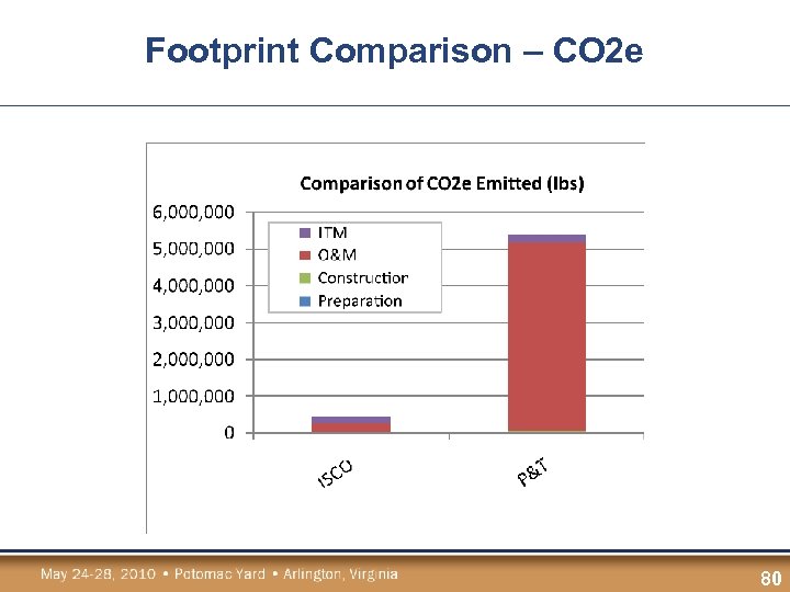 Footprint Comparison – CO 2 e 80 