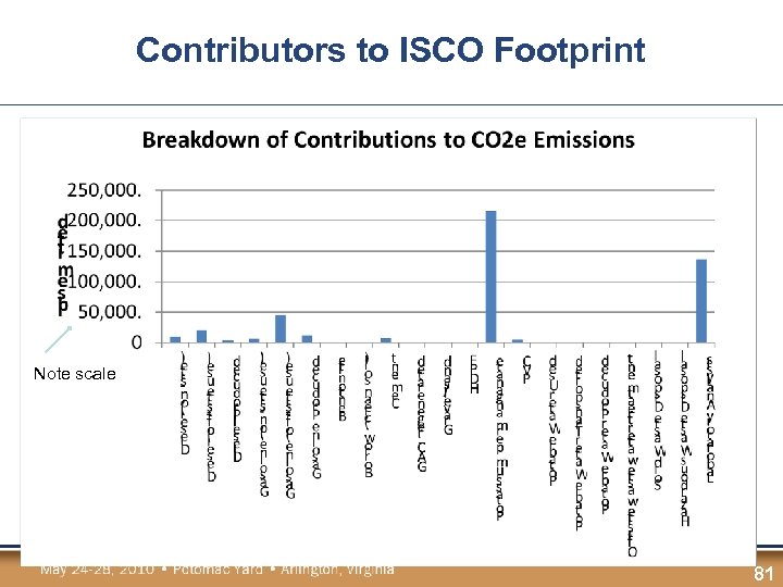 Contributors to ISCO Footprint Note scale 81 