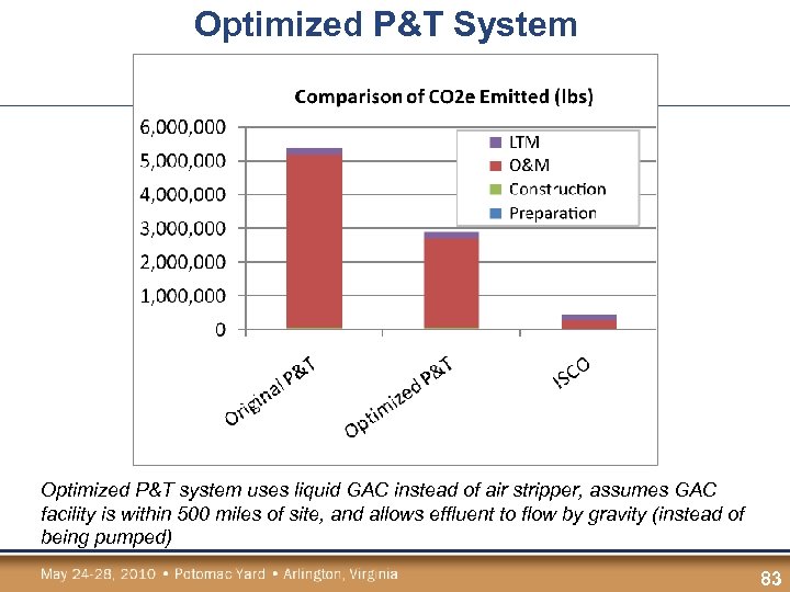 Optimized P&T System Optimized P&T system uses liquid GAC instead of air stripper, assumes