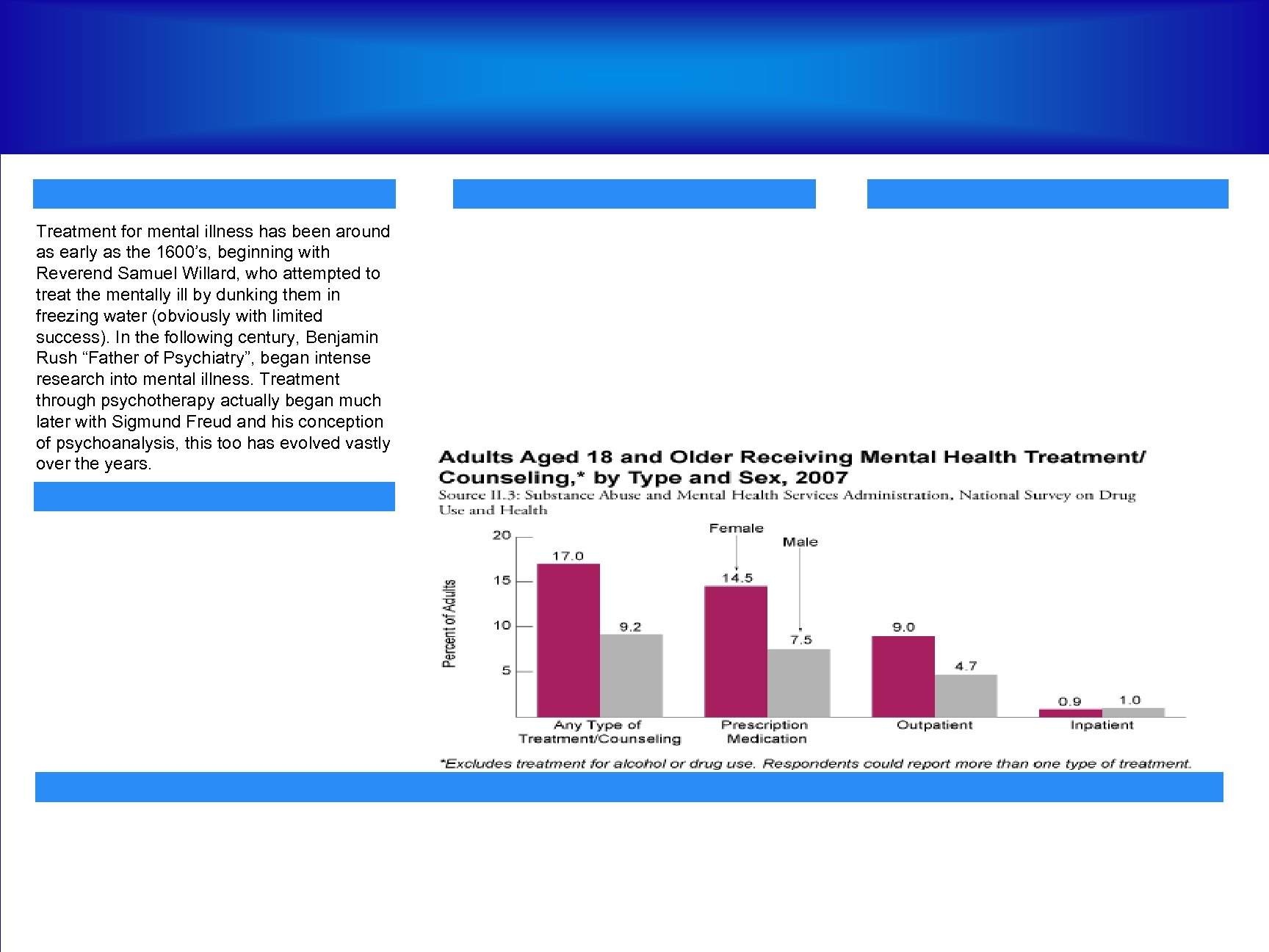 Treatment for mental illness has been around as early as the 1600’s, beginning with