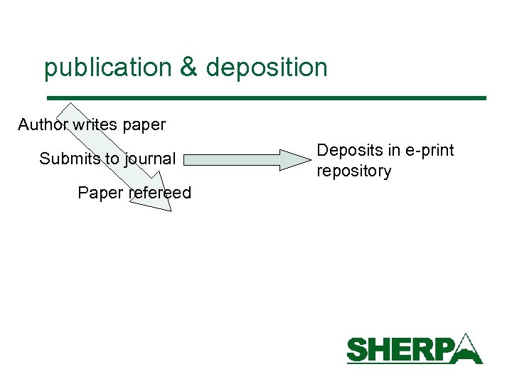 publication & deposition Author writes paper Submits to journal Paper refereed Deposits in e-print