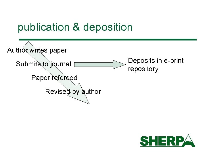 publication & deposition Author writes paper Submits to journal Paper refereed Revised by author