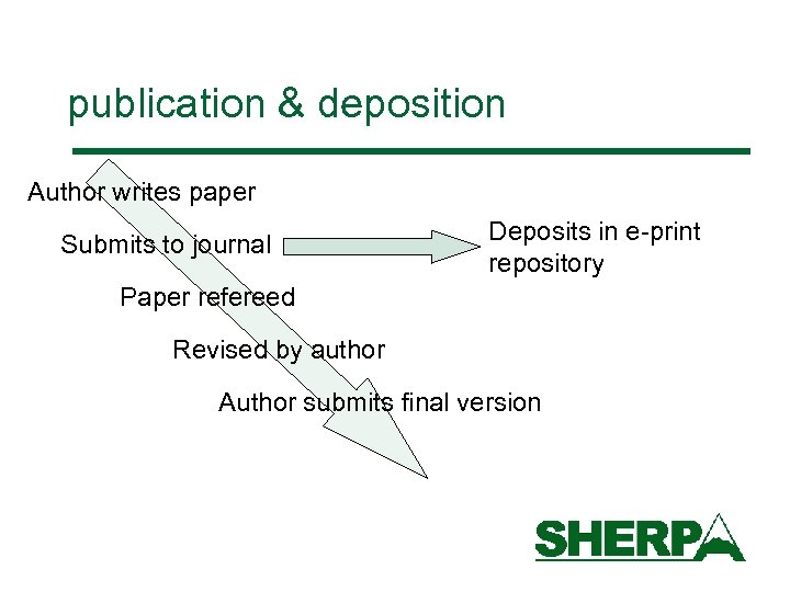 publication & deposition Author writes paper Submits to journal Deposits in e-print repository Paper