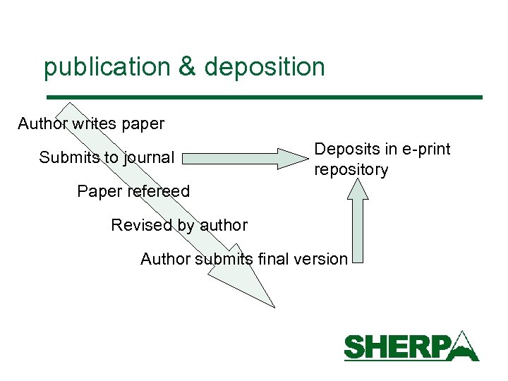 publication & deposition Author writes paper Submits to journal Deposits in e-print repository Paper