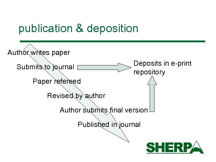 publication & deposition Author writes paper Deposits in e-print repository Submits to journal Paper
