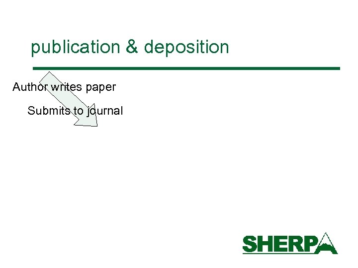 publication & deposition Author writes paper Submits to journal 