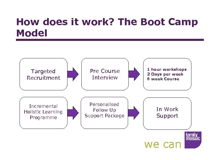 How does it work? The Boot Camp Model Targeted Recruitment Pre Course Interview 1
