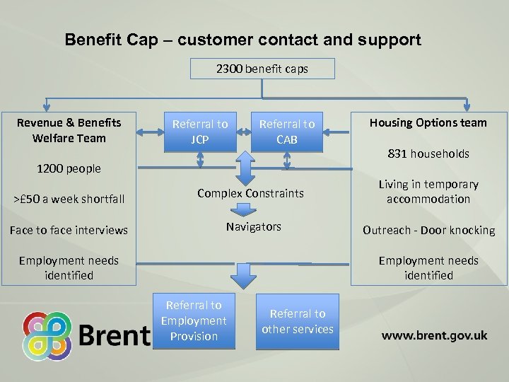 Benefit Cap – customer contact and support 2300 benefit caps Revenue & Benefits Welfare