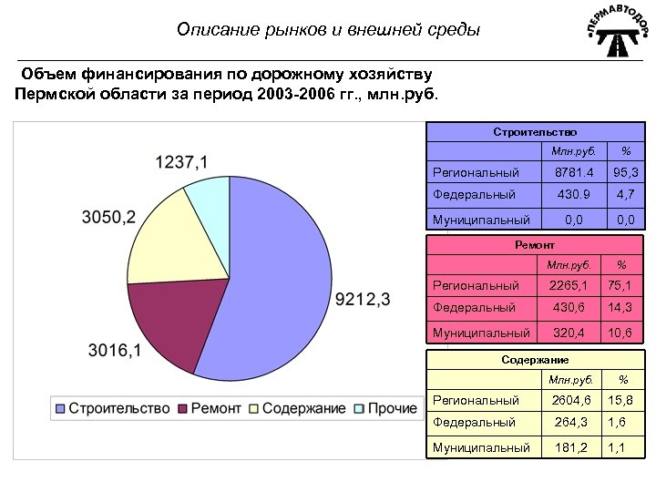 Описание рынков и внешней среды Объем финансирования по дорожному хозяйству Пермской области за период