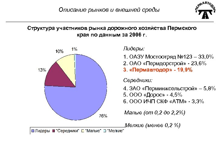 Описание рынков и внешней среды Структура участников рынка дорожного хозяйства Пермского края по данным