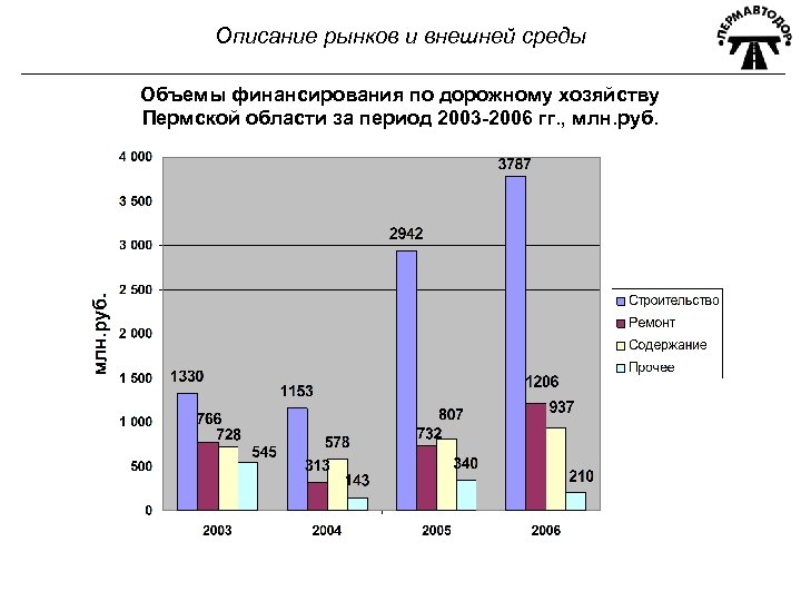 Описание рынков и внешней среды Объемы финансирования по дорожному хозяйству Пермской области за период
