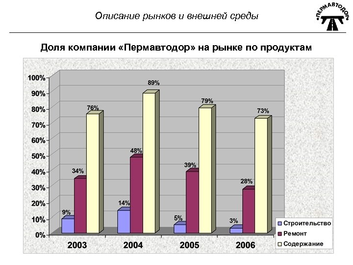 Описание рынков и внешней среды Доля компании «Пермавтодор» на рынке по продуктам 