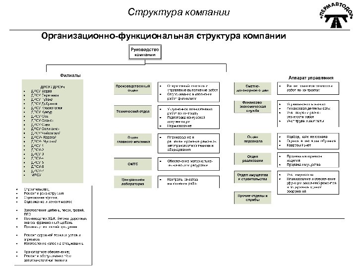 Структура компании Организационно-функциональная структура компании 