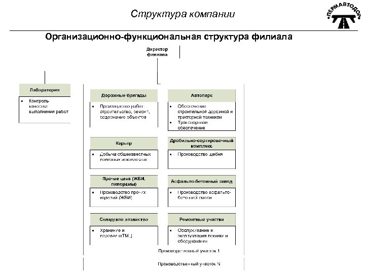 Структура компании Организационно-функциональная структура филиала 
