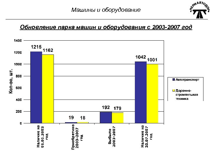 Машины и оборудование Обновление парка машин и оборудования с 2003 -2007 год 