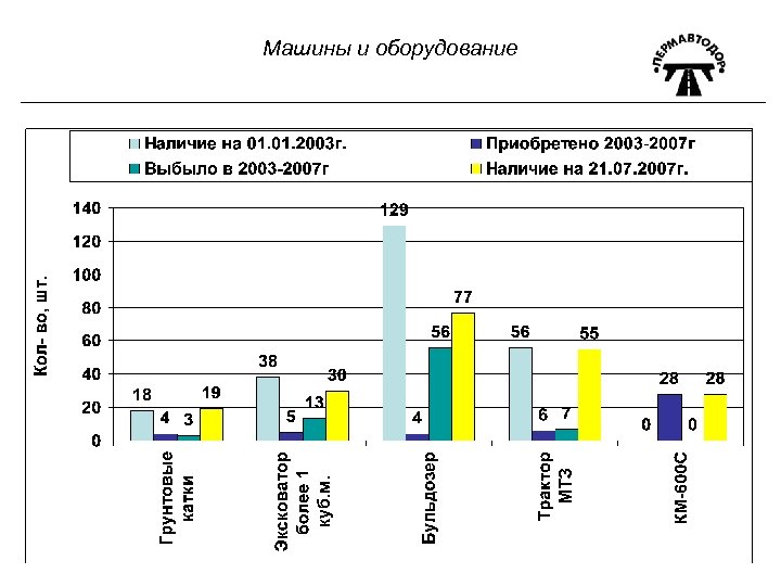 Машины и оборудование 