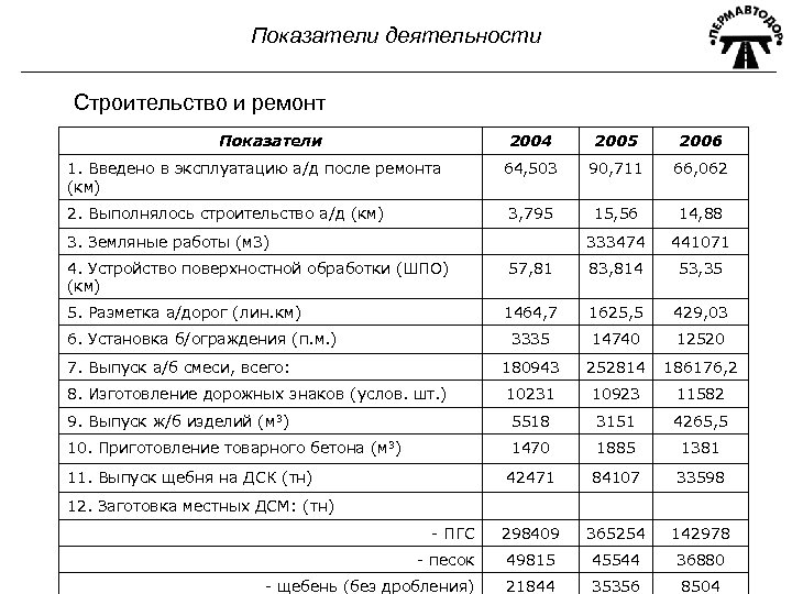 Показатели деятельности Строительство и ремонт Показатели 2004 2005 2006 64, 503 90, 711 66,