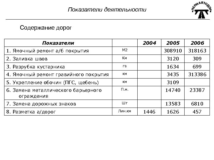 Показатели деятельности Содержание дорог Показатели 2004 2005 2006 1. Ямочный ремонт а/б покрытия М