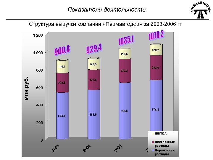 Показатели деятельности Структура выручки компании «Пермавтодор» за 2003 -2006 гг 