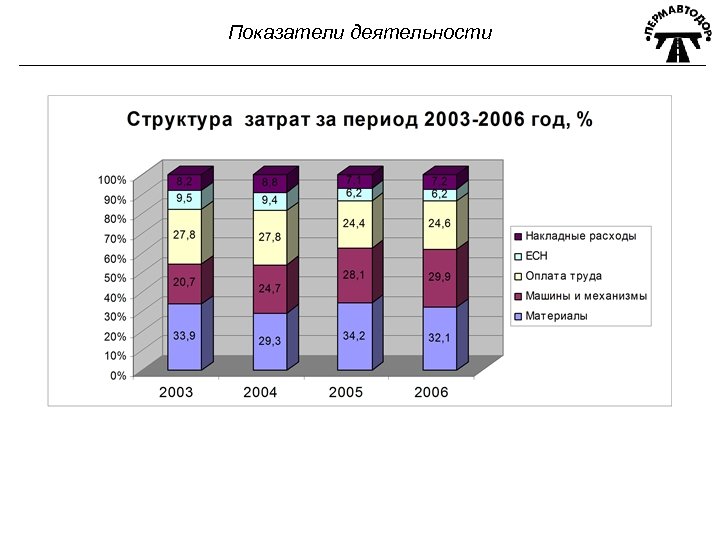 Показатели деятельности 