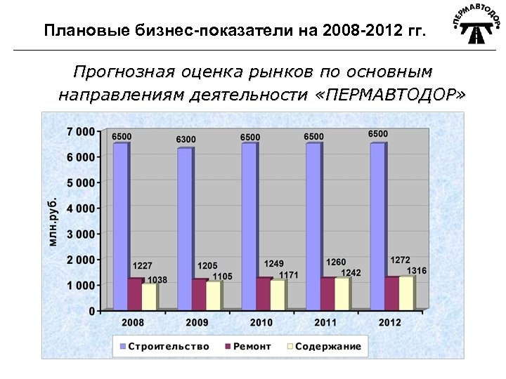 Плановые бизнес-показатели на 2008 -2012 гг. Прогнозная оценка рынков по основным направлениям деятельности «ПЕРМАВТОДОР»