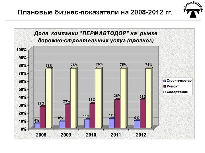 Плановые бизнес-показатели на 2008 -2012 гг. 