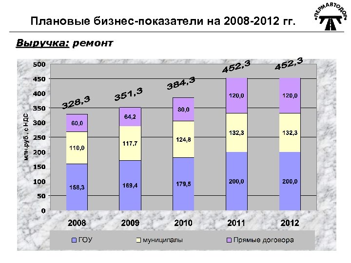 Плановые бизнес-показатели на 2008 -2012 гг. Выручка: ремонт 