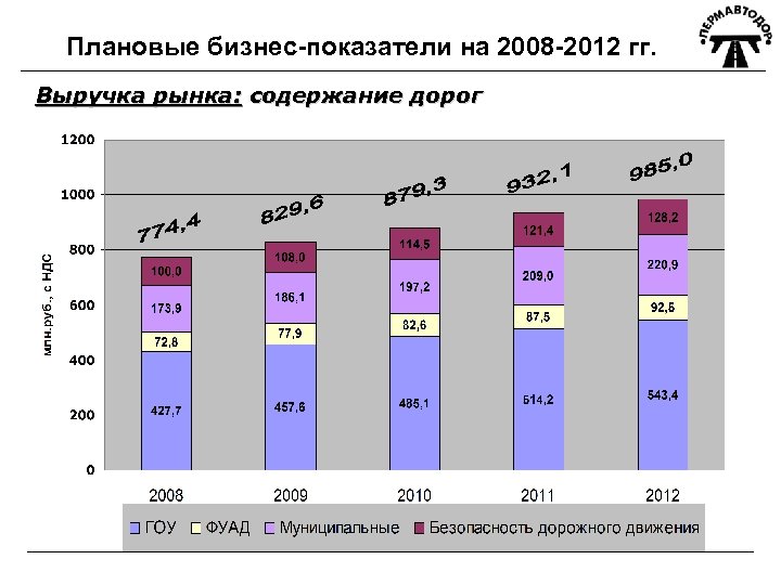 Плановые бизнес-показатели на 2008 -2012 гг. Выручка рынка: содержание дорог 