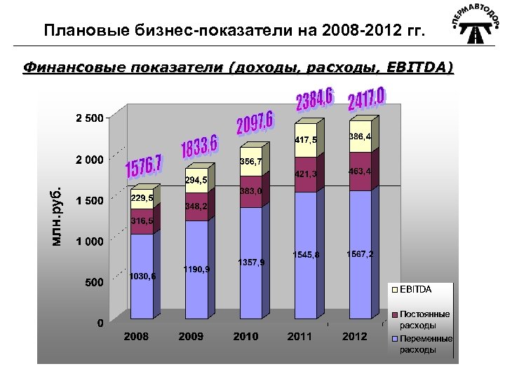 Плановые бизнес-показатели на 2008 -2012 гг. Финансовые показатели (доходы, расходы, EBITDA) 