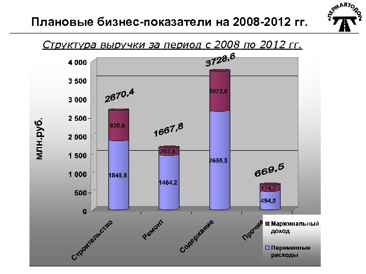 Плановые бизнес-показатели на 2008 -2012 гг. Структура выручки за период с 2008 по 2012
